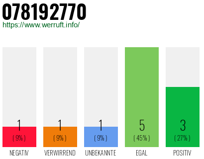 Rufnummer 078192770 Telefonnummer 078192770