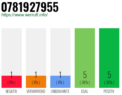 Rufnummer 0781927955 Telefonnummer 0781927955
