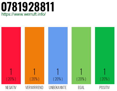 Rufnummer 0781928811 Telefonnummer 0781928811