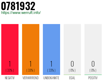 Rufnummer 0781932 Telefonnummer 0781932