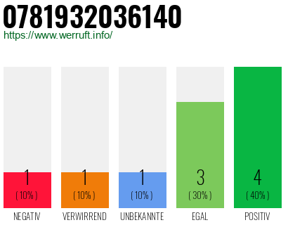 Rufnummer 0781932036140 Telefonnummer 0781932036140