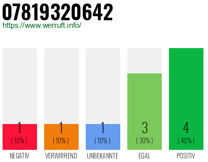 Rufnummer 07819320642 Telefonnummer 07819320642