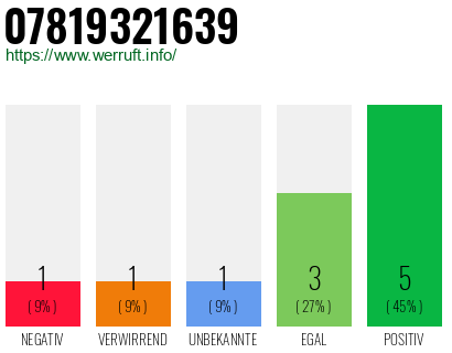 Rufnummer 07819321639 Telefonnummer 07819321639