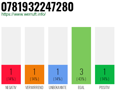 Rufnummer 0781932247280 Telefonnummer 0781932247280