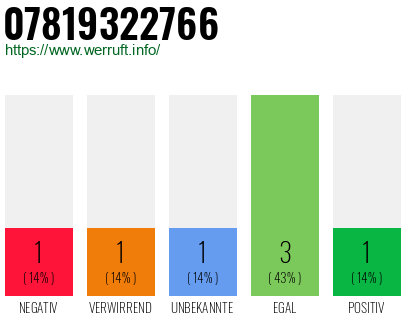Rufnummer 07819322766 Telefonnummer 07819322766