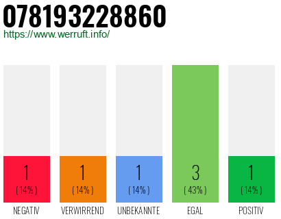 Rufnummer 078193228860 Telefonnummer 078193228860