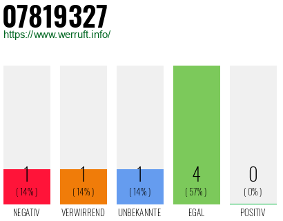 Rufnummer 07819327 Telefonnummer 07819327