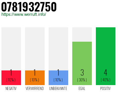 Rufnummer 0781932750 Telefonnummer 0781932750
