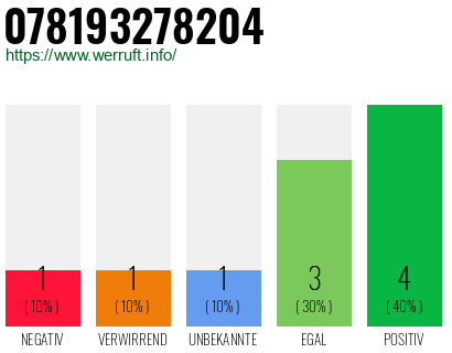 Rufnummer 078193278204 Telefonnummer 078193278204