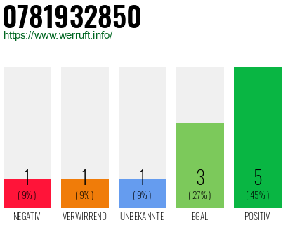 Rufnummer 0781932850 Telefonnummer 0781932850