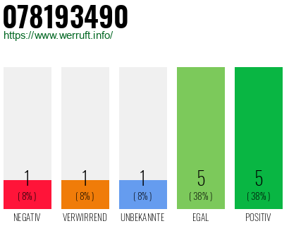 Rufnummer 078193490 Telefonnummer 078193490