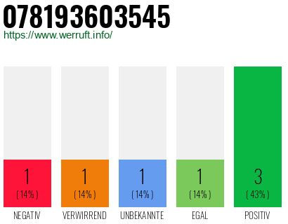 Rufnummer 078193603545 Telefonnummer 078193603545