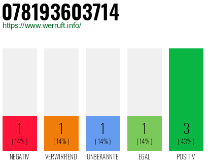 Rufnummer 078193603714 Telefonnummer 078193603714