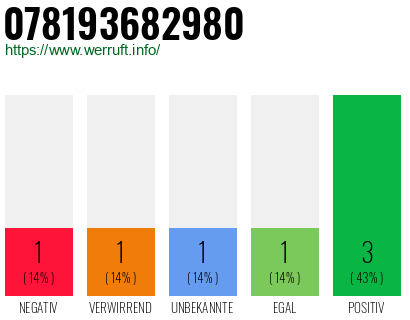 Rufnummer 078193682980 Telefonnummer 078193682980