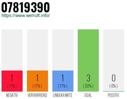 Rufnummer 07819390 Telefonnummer 07819390