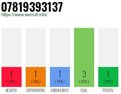 Rufnummer 07819393137 Telefonnummer 07819393137