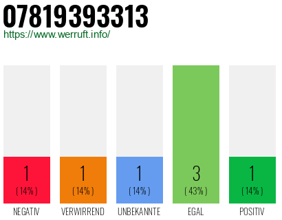 Rufnummer 07819393313 Telefonnummer 07819393313