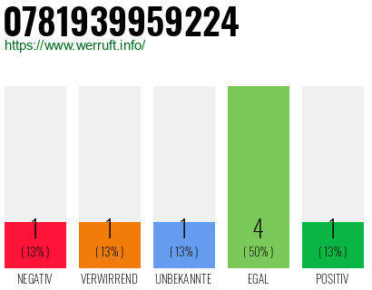Rufnummer 0781939959224 Telefonnummer 0781939959224