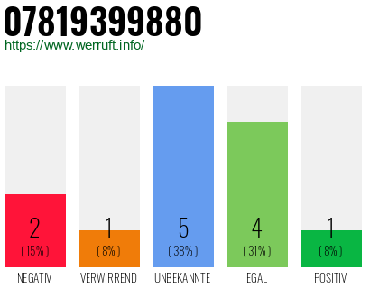 Rufnummer 07819399880 Telefonnummer 07819399880