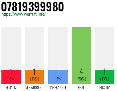 Rufnummer 07819399980 Telefonnummer 07819399980