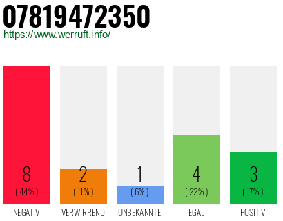 Rufnummer 07819472350 Telefonnummer 07819472350