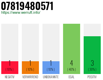 Rufnummer 07819480571 Telefonnummer 07819480571