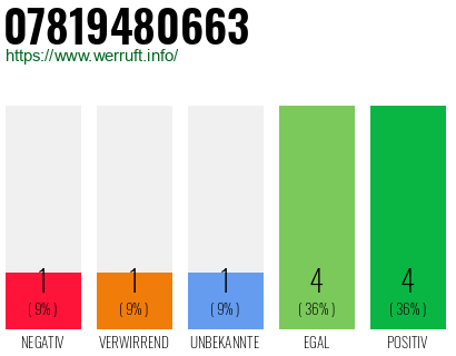 Rufnummer 07819480663 Telefonnummer 07819480663