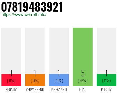 Rufnummer 07819483921 Telefonnummer 07819483921