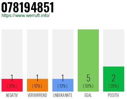Rufnummer 078194851 Telefonnummer 078194851