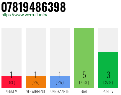 Rufnummer 07819486398 Telefonnummer 07819486398