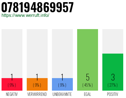 Rufnummer 078194869957 Telefonnummer 078194869957