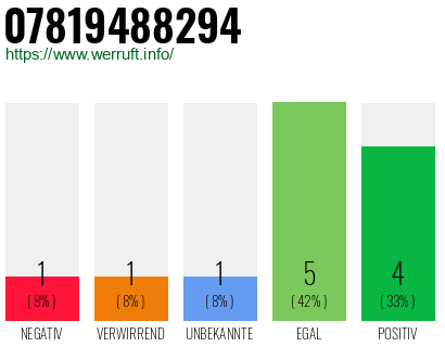 Rufnummer 07819488294 Telefonnummer 07819488294