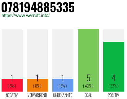 Rufnummer 078194885335 Telefonnummer 078194885335