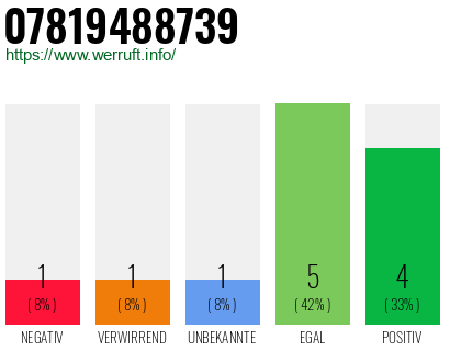 Rufnummer 07819488739 Telefonnummer 07819488739