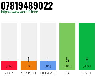 Rufnummer 07819489022 Telefonnummer 07819489022