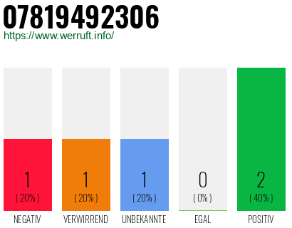 Rufnummer 07819492306 Telefonnummer 07819492306