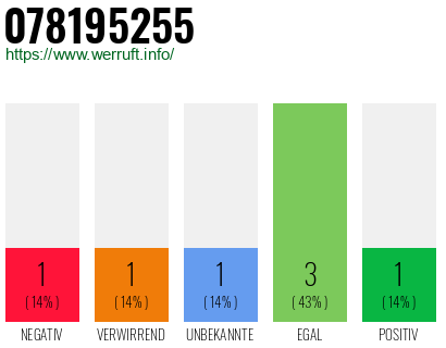 Rufnummer 078195255 Telefonnummer 078195255