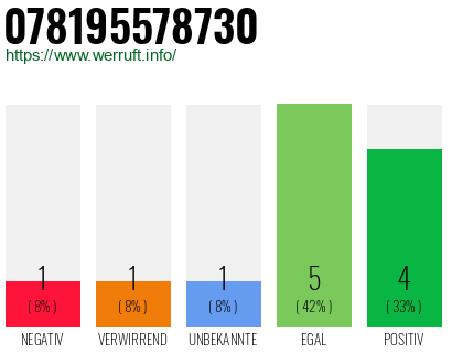 Rufnummer 078195578730 Telefonnummer 078195578730