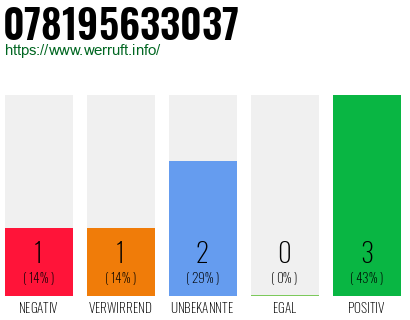 Rufnummer 078195633037 Telefonnummer 078195633037