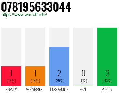 Rufnummer 078195633044 Telefonnummer 078195633044