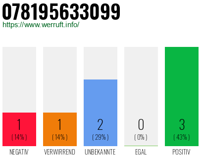 Telefonnummer 078195633099