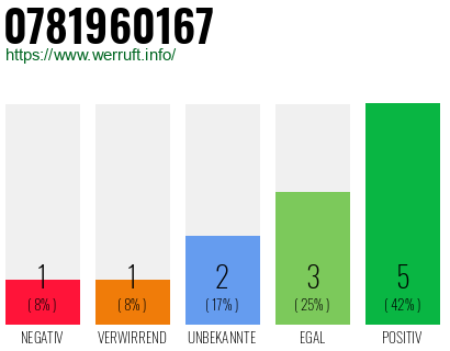 Rufnummer 0781960167 Telefonnummer 0781960167