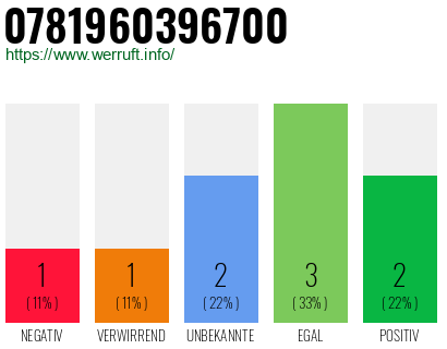 Rufnummer 0781960396700 Telefonnummer 0781960396700