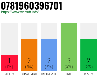 Rufnummer 0781960396701 Telefonnummer 0781960396701
