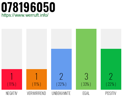 Rufnummer 078196050 Telefonnummer 078196050