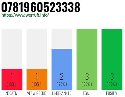 Rufnummer 0781960523338 Telefonnummer 0781960523338