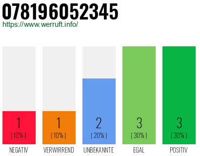 Rufnummer 078196052345 Telefonnummer 078196052345