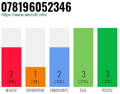 Rufnummer 078196052346 Telefonnummer 078196052346