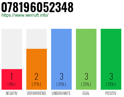 Rufnummer 078196052348 Telefonnummer 078196052348
