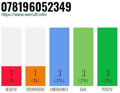 Rufnummer 078196052349 Telefonnummer 078196052349